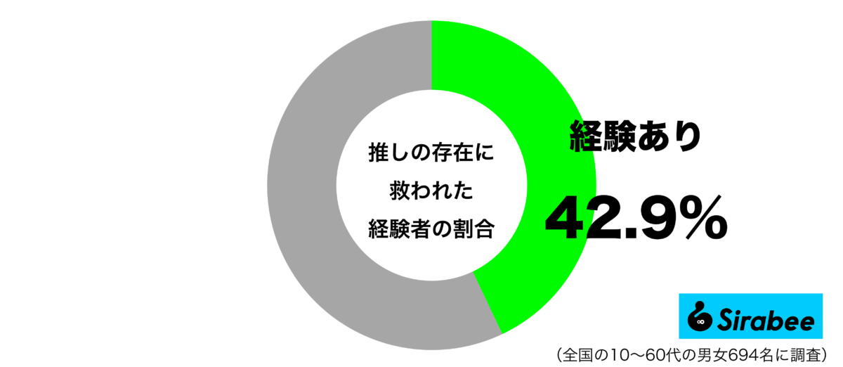 推しの存在に救われた経験があるグラフ