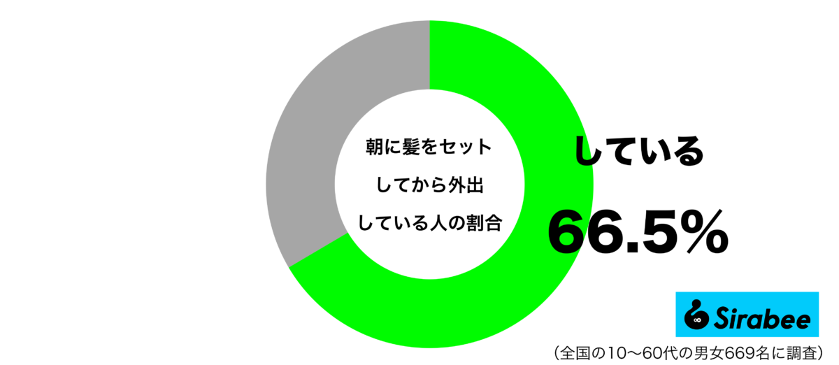 朝に髪をセットしてから外出しているグラフ
