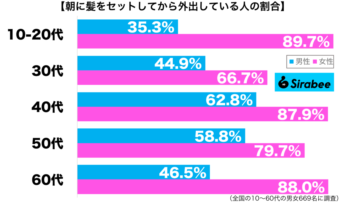 朝に髪をセットしてから外出している性年代別グラフ