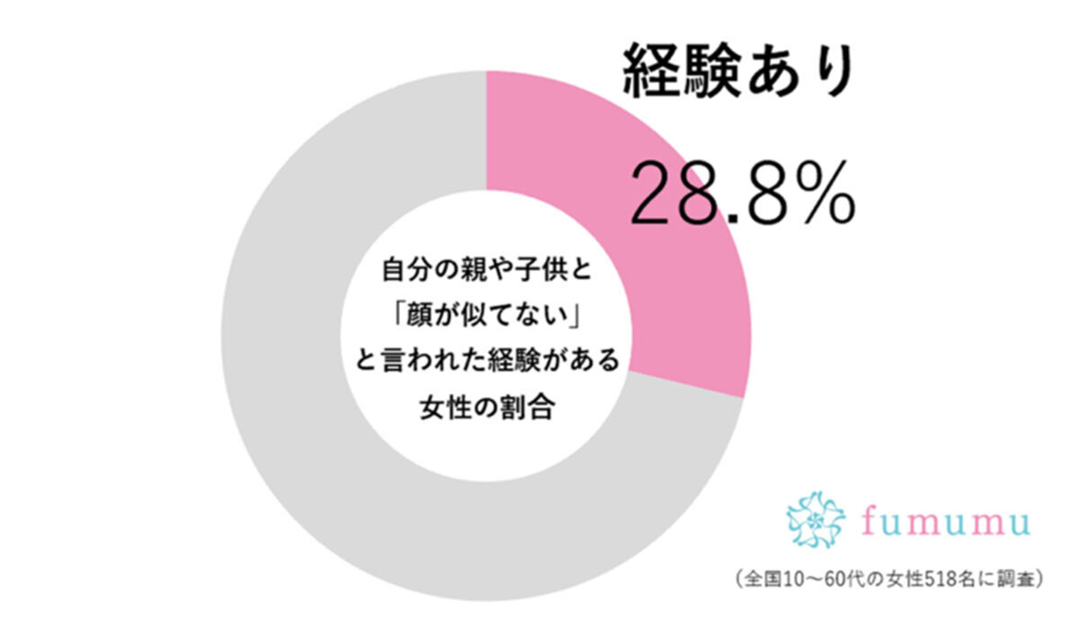 親と似てないと言われた調査（fumumu）