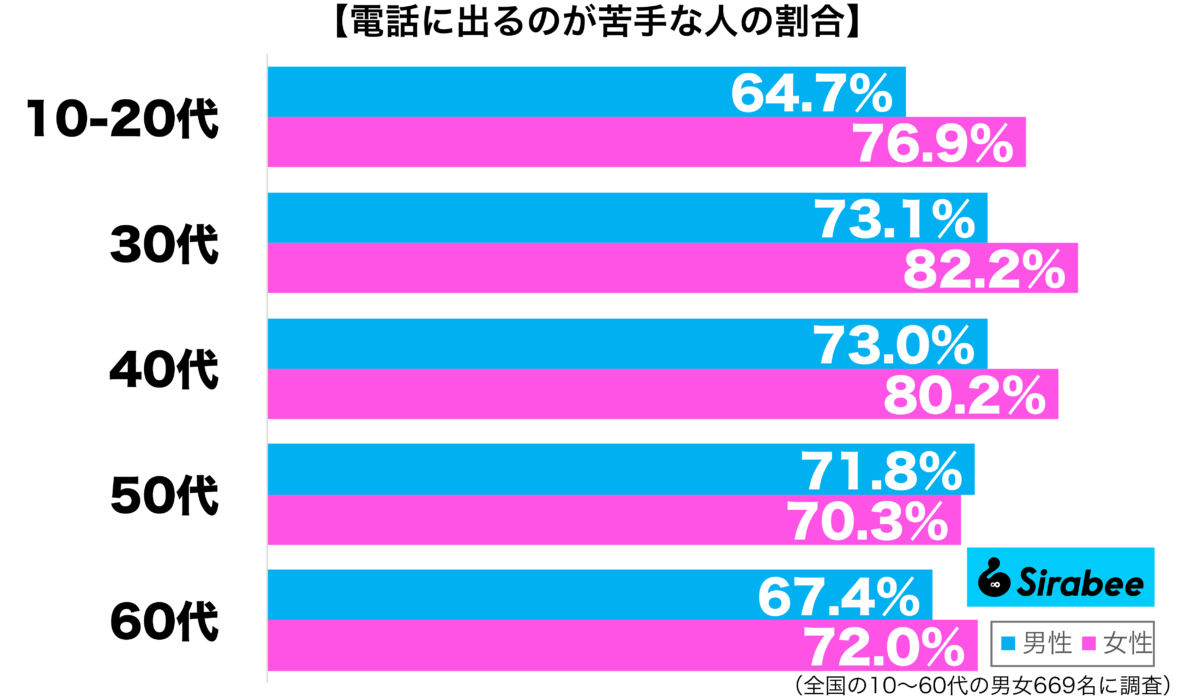電話に出るのが苦手性年代別グラフ
