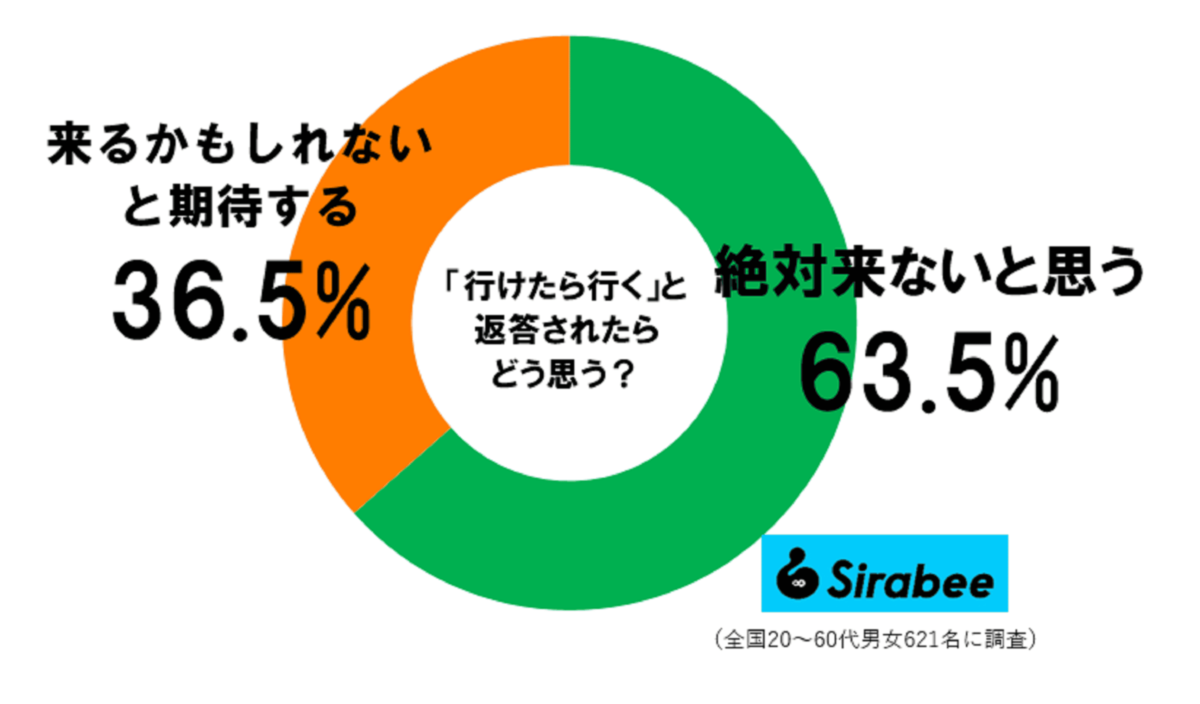 「行けたら行く」調査