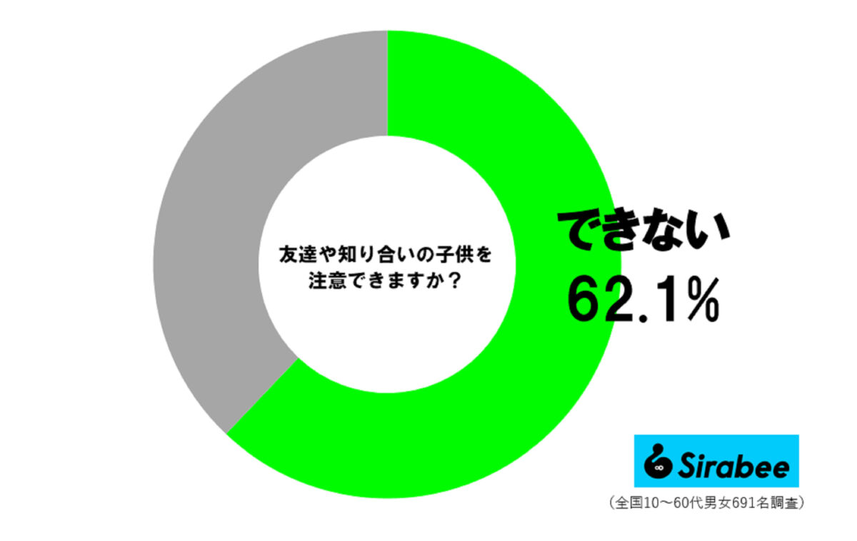 友達の子供を注意できる？調査