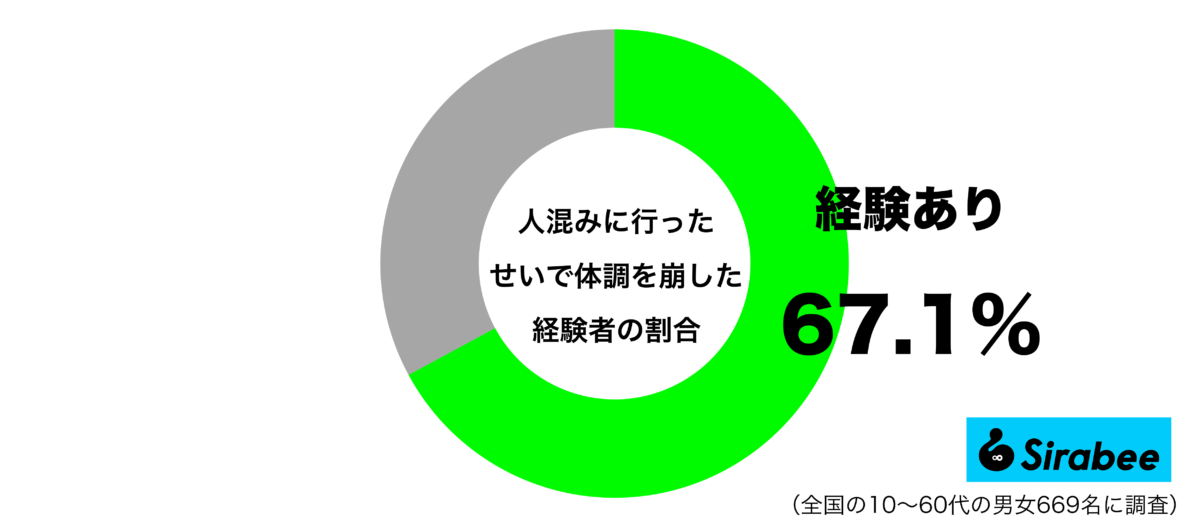 人混みに行ったせいで体調を崩した経験があるグラフ