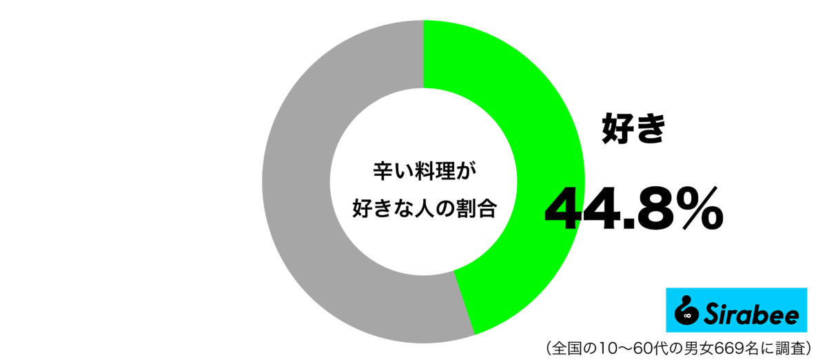 辛い料理が好きグラフ