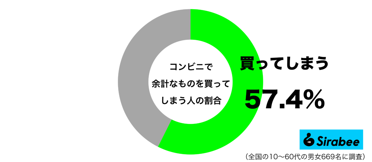 コンビニで余計なものを買ってしまうグラフ