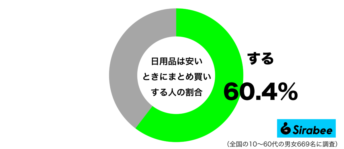 日用品は安いときにまとめ買いするグラフ