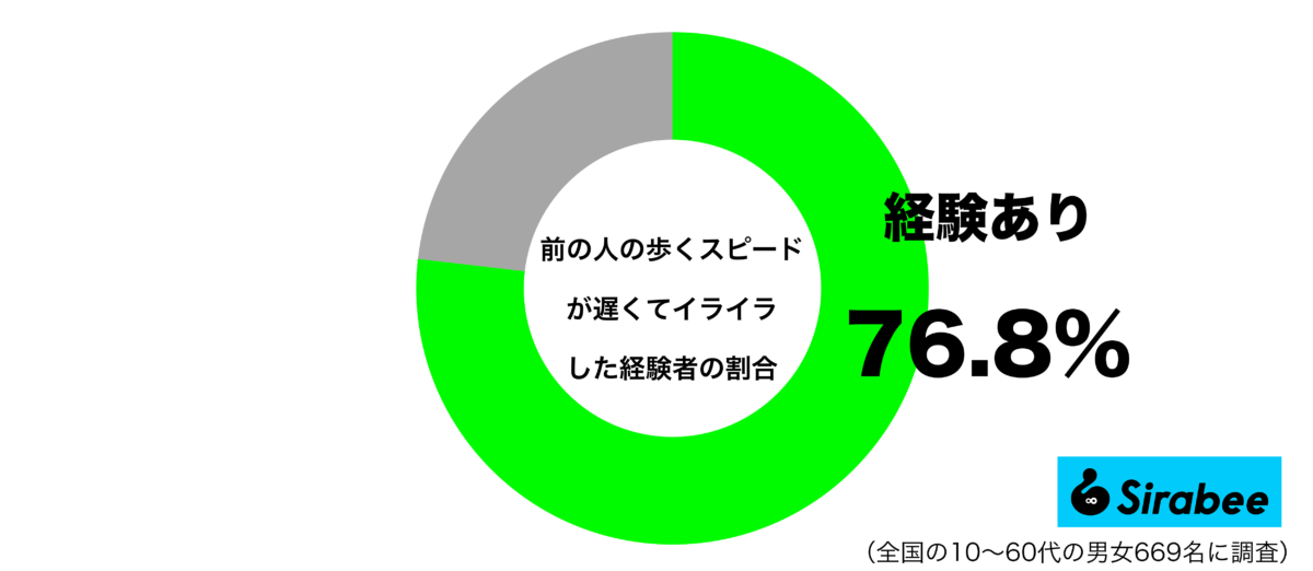 の人の歩くスピードが遅くてイライラした経験があるグラフ