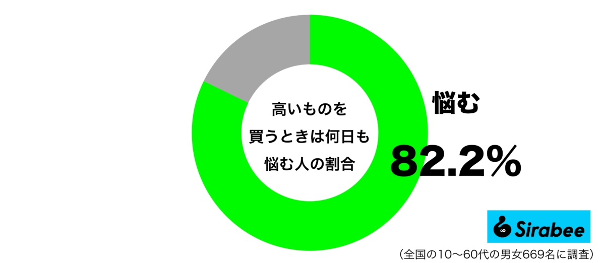 高いものを買うときには何日も悩むグラフ