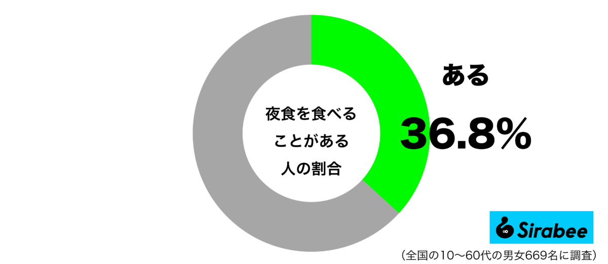 夜食を食べることがあるグラフ