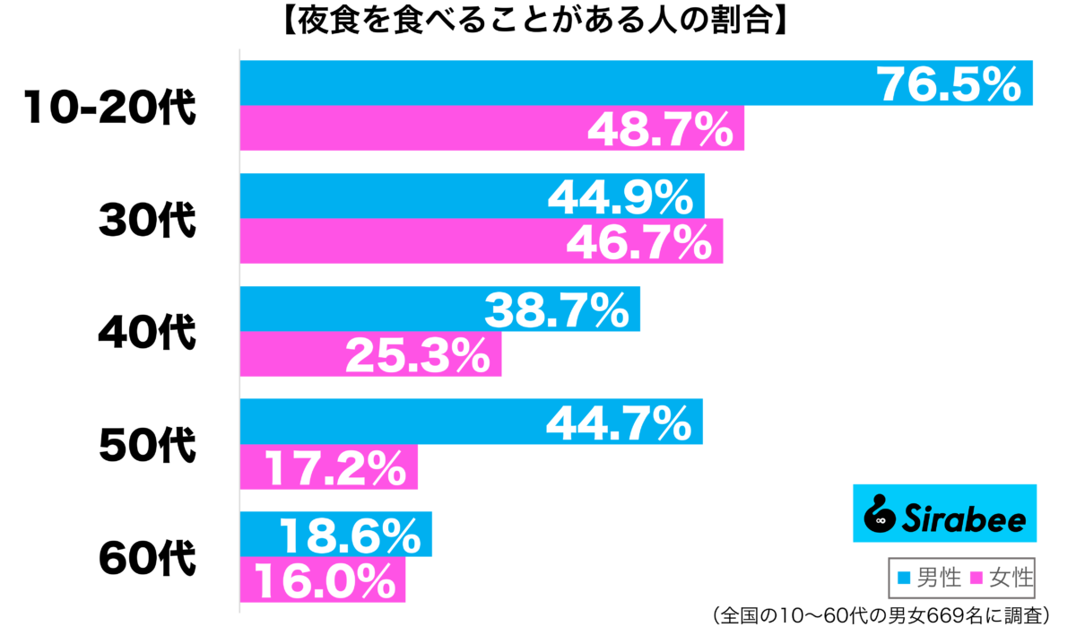 夜食を食べることがある性年代別グラフ