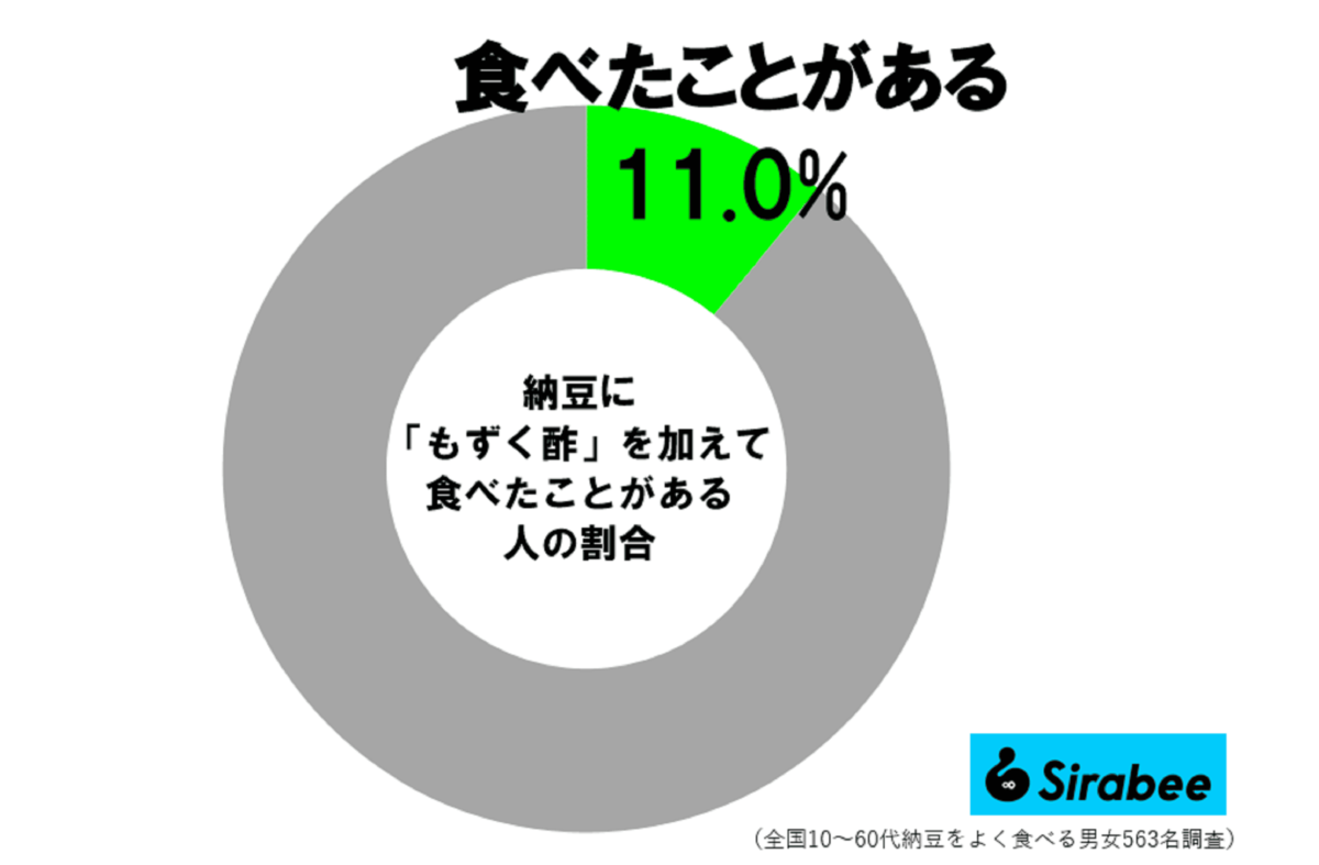 納豆＋もずく酢調査