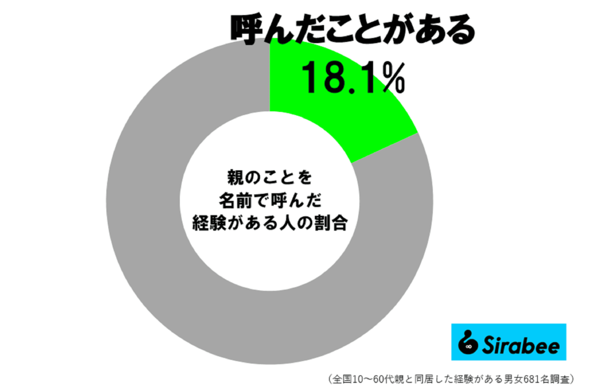 親を名前で呼んだことがある人の割合