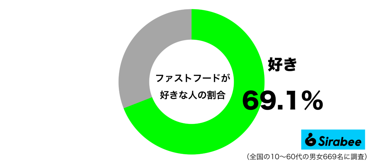 ファストフードをよく食べるグラフ