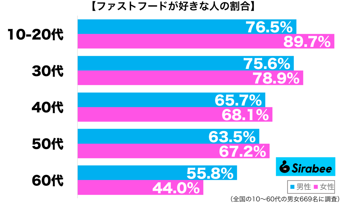 ファストフードをよく食べる性年代別グラフ