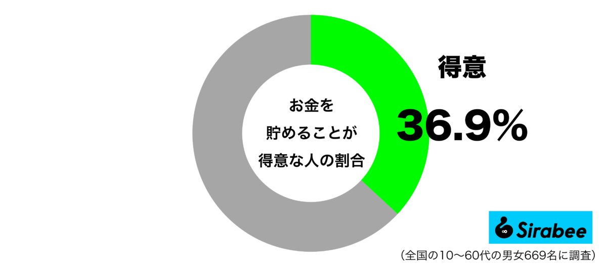 お金を貯めるのが得意グラフ