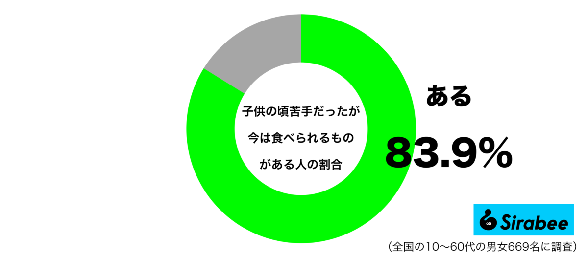 子供の頃に苦手だったが、今は食べられるものがあるグラフ