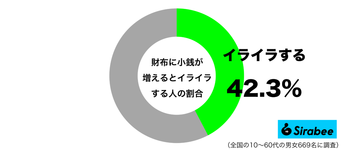 財布に小銭が増えるとイライラするグラフ