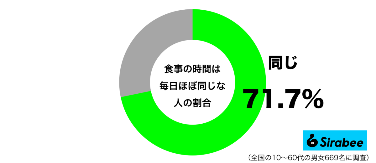 食事の時間は毎日ほぼ同じグラフ