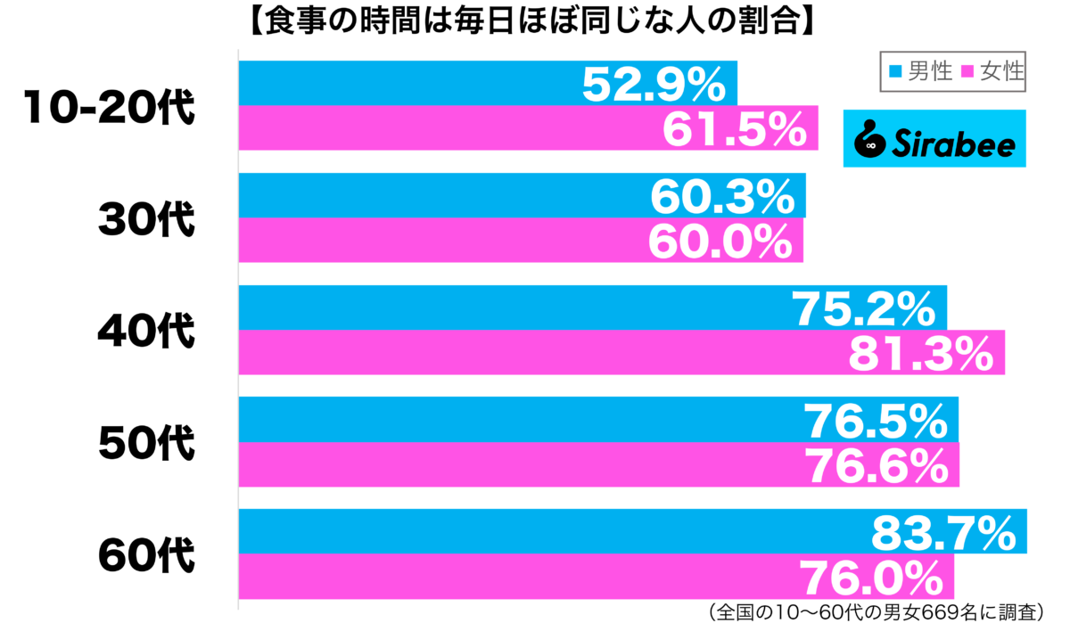 食事の時間は毎日ほぼ同じ性年代別グラフ
