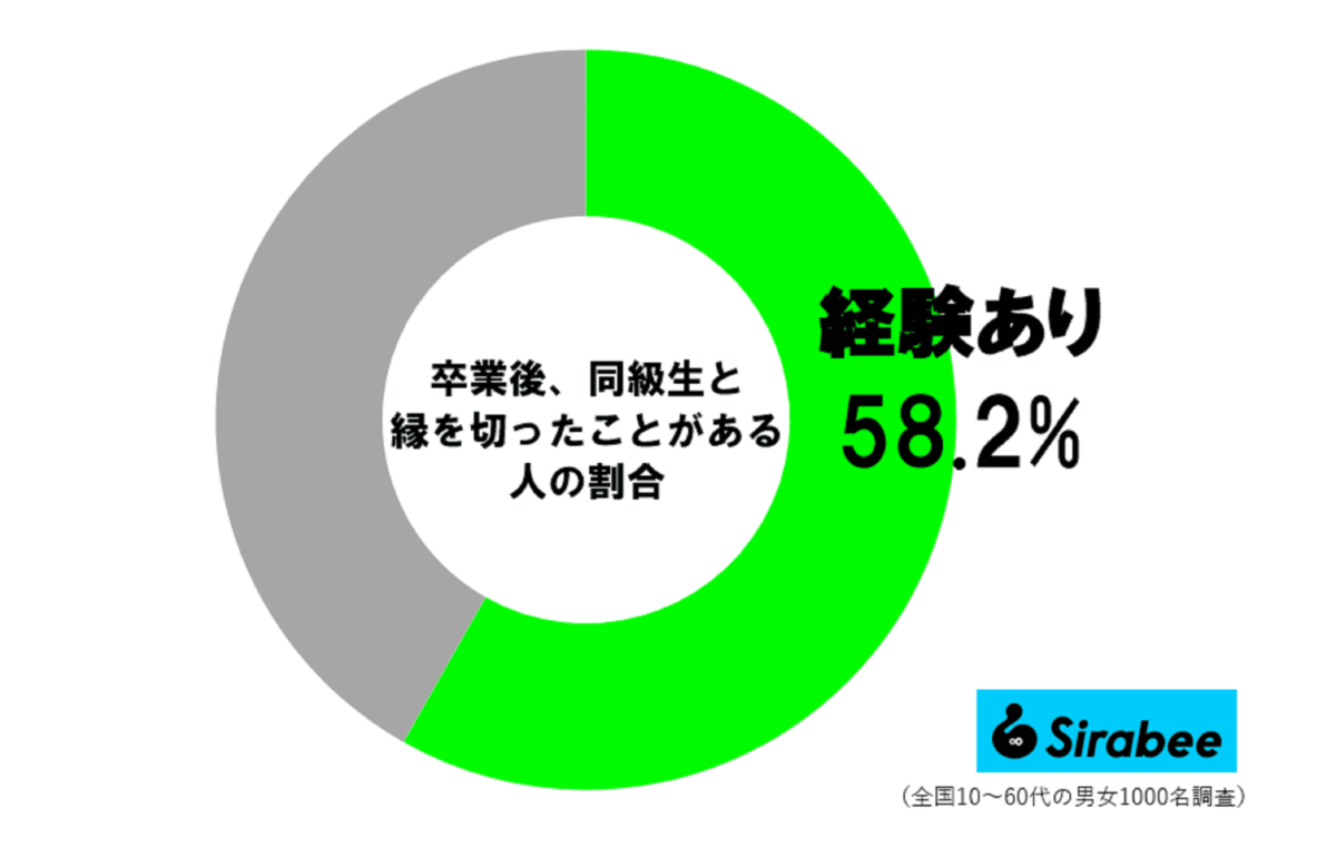 卒業後の人間関係調査