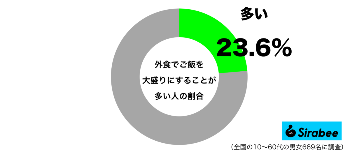 外食でご飯を大盛りにすることが多いグラフ