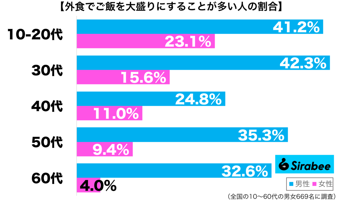 外食でご飯を大盛りにすることが多い性年代別グラフ