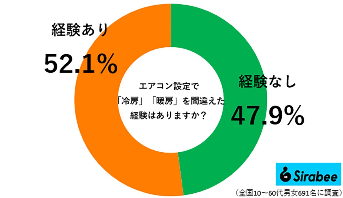 エアコン設定で間違えた経験の調査