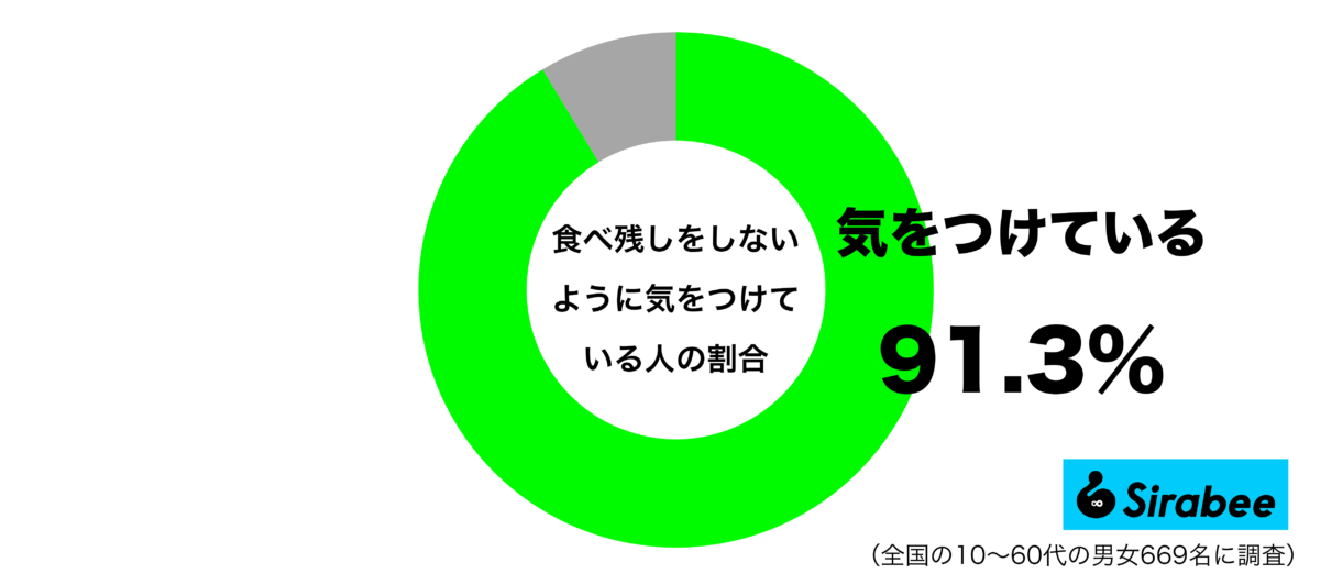 食べ残しがないように気をつけているグラフ