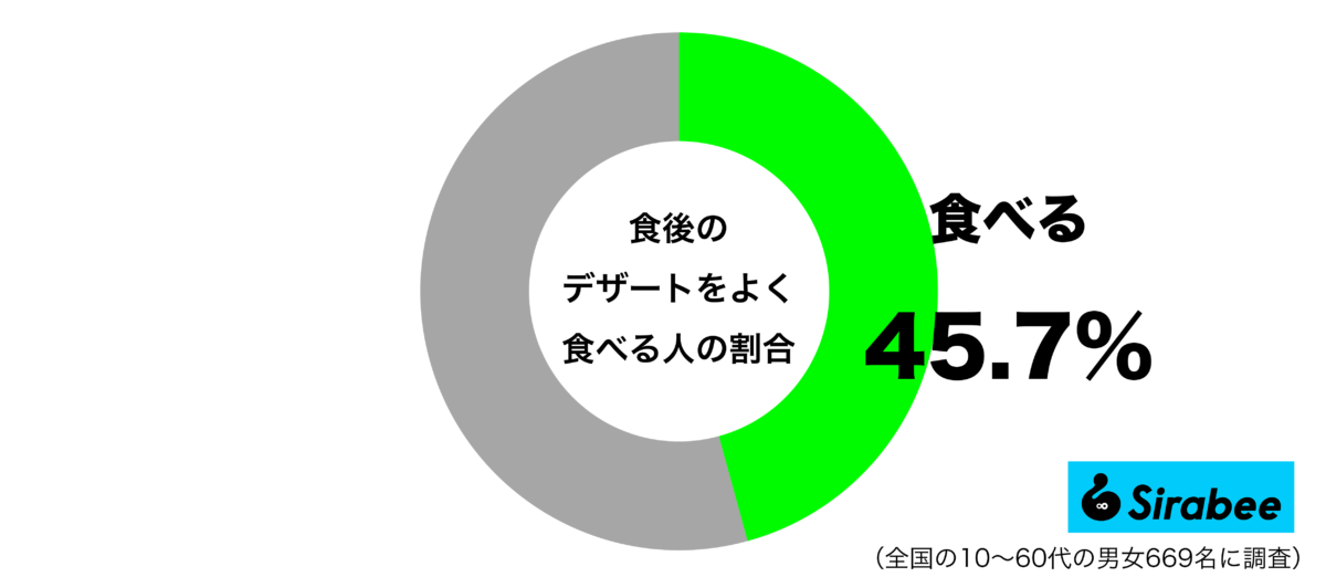 食後にデザートをよく食べるグラフ