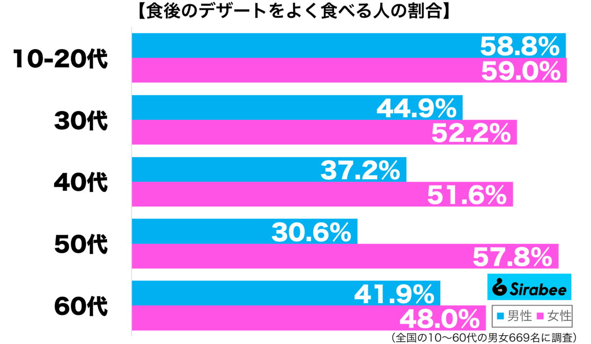 食後にデザートをよく食べる性年代別グラフ