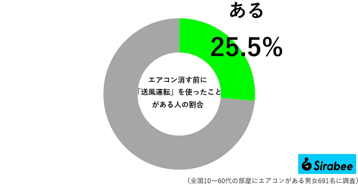 エアコン消す前に送風運転を使ったことがある人の割合