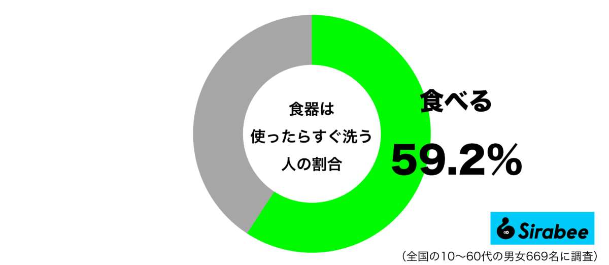 食器は使ったらすぐ洗うグラフ