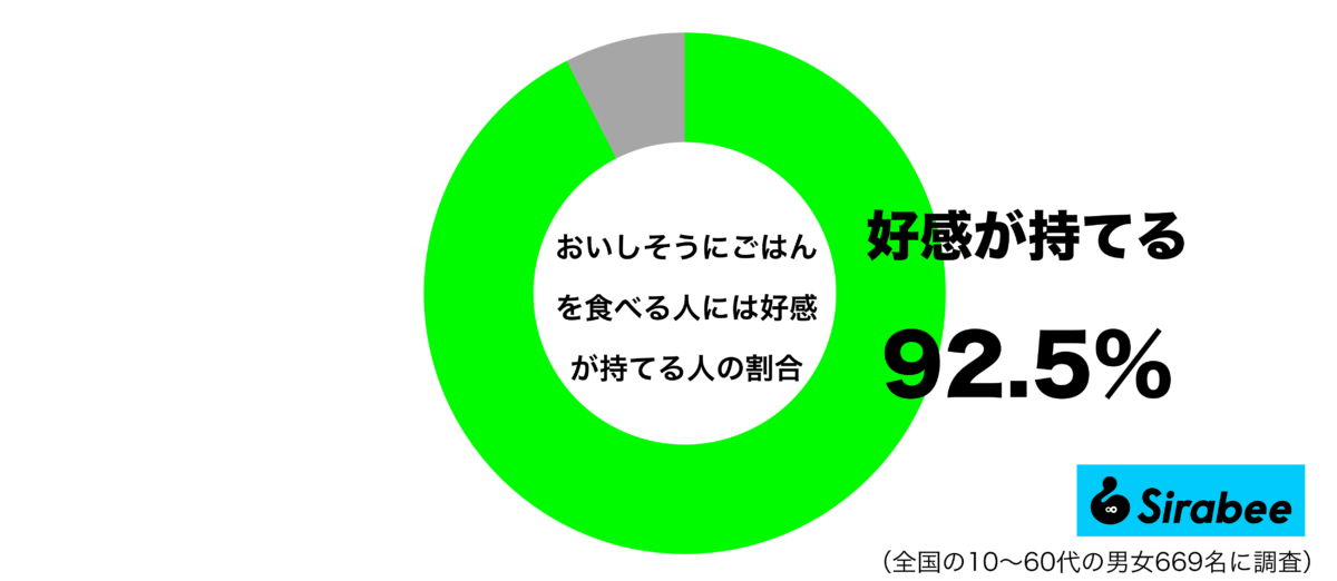 いしそうにごはんを食べる人に好感を持っているグラフ