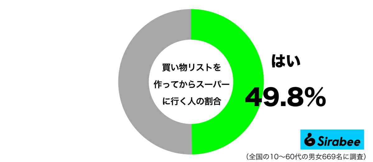 買い物リストを作ってからスーパーに行くグラフ