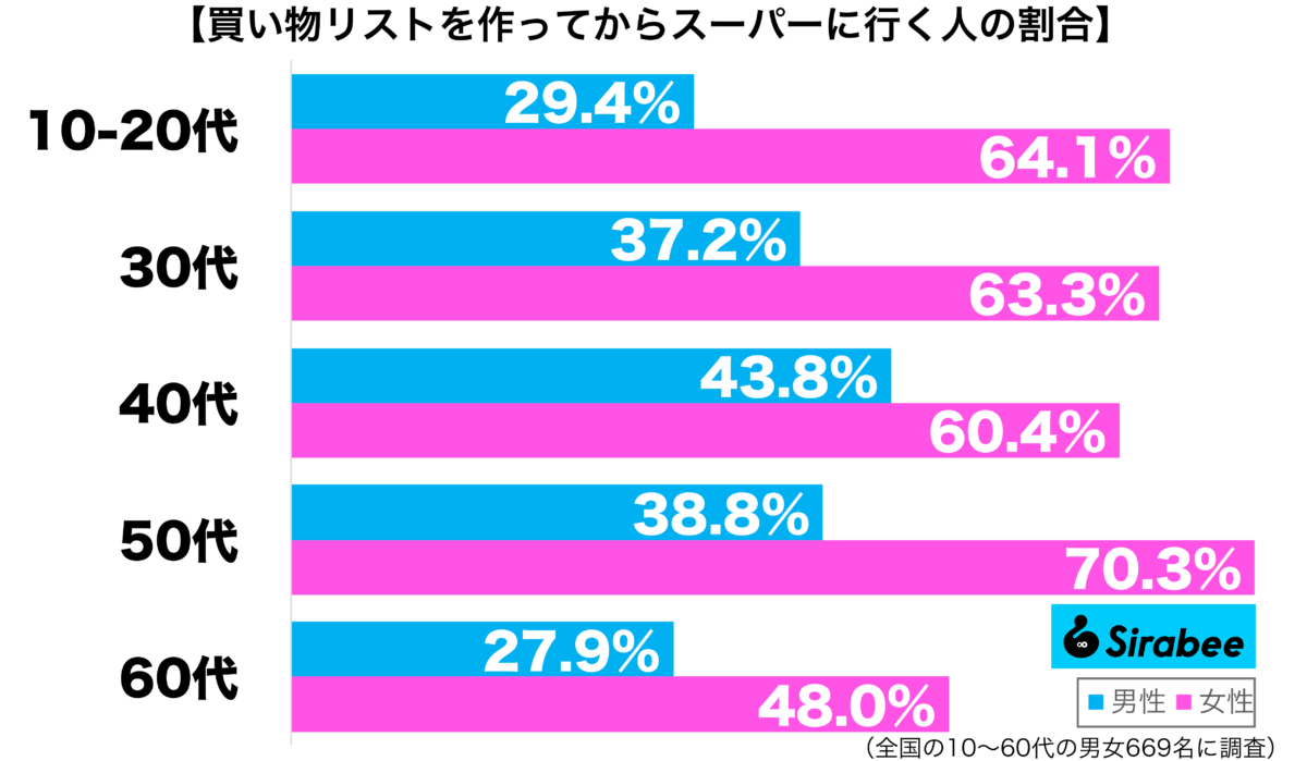 買い物リストを作ってからスーパーに行く性年代別グラフ
