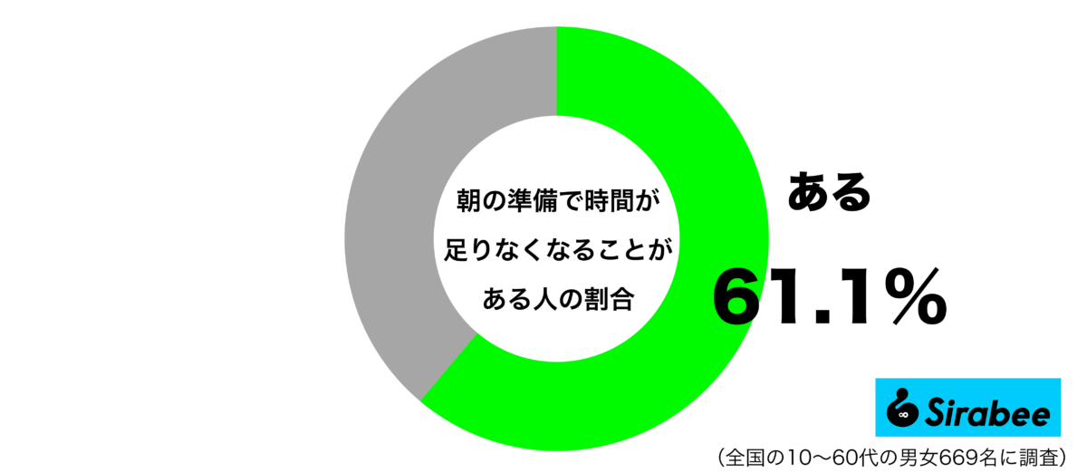 朝の準備で時間が足りなくなることがあるグラフ