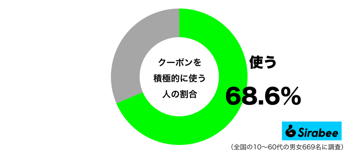 クーポンを積極的に使うグラフ