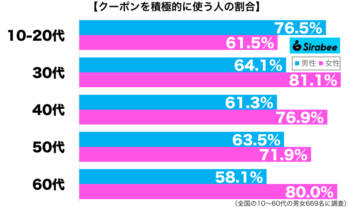 クーポンを積極的に使う性年代別グラフ