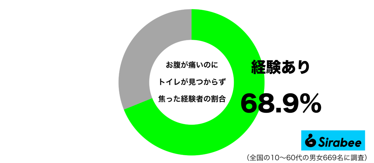 お腹が痛いのにトイレが見つからず焦った経験があるグラフ