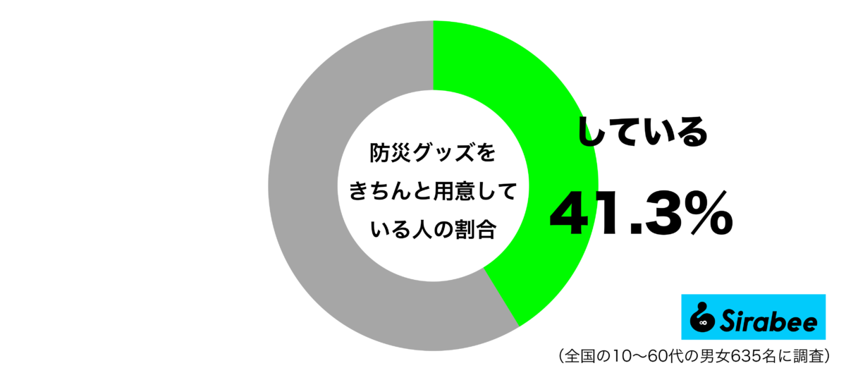 防災グッズをきちんと用意しているグラフ