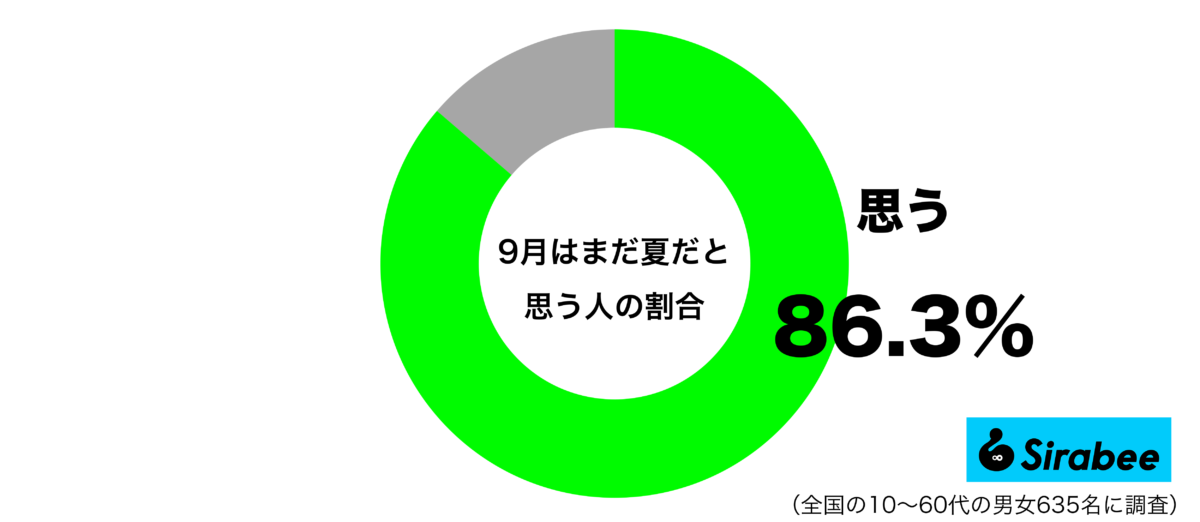9月はまだ夏だと思うグラフ