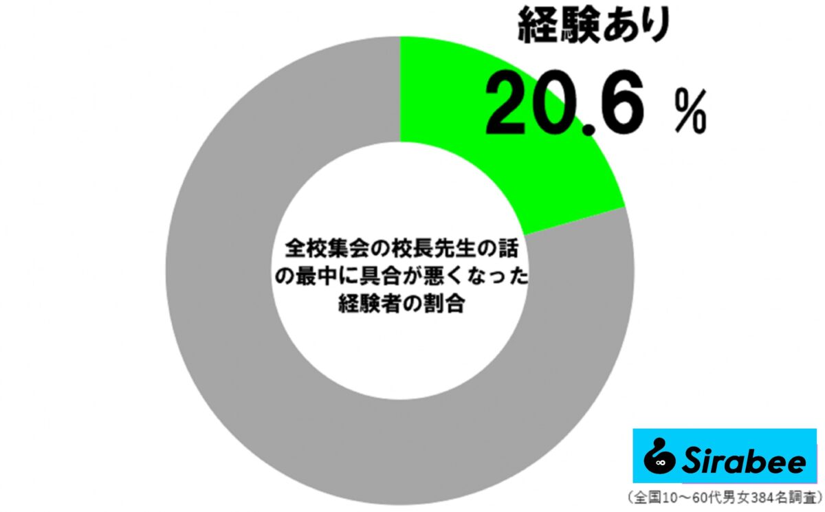 校長先生のおはなし調査