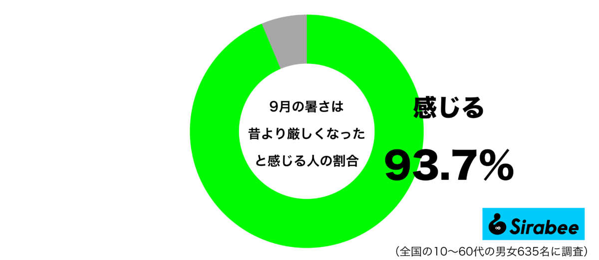 9月の暑さは昔より厳しくなったと感じるグラフ