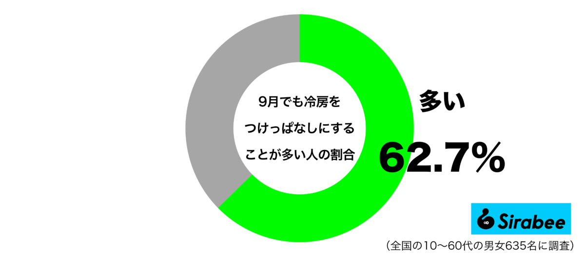 9月でも冷房をつけっぱなしにすることが多いグラフ