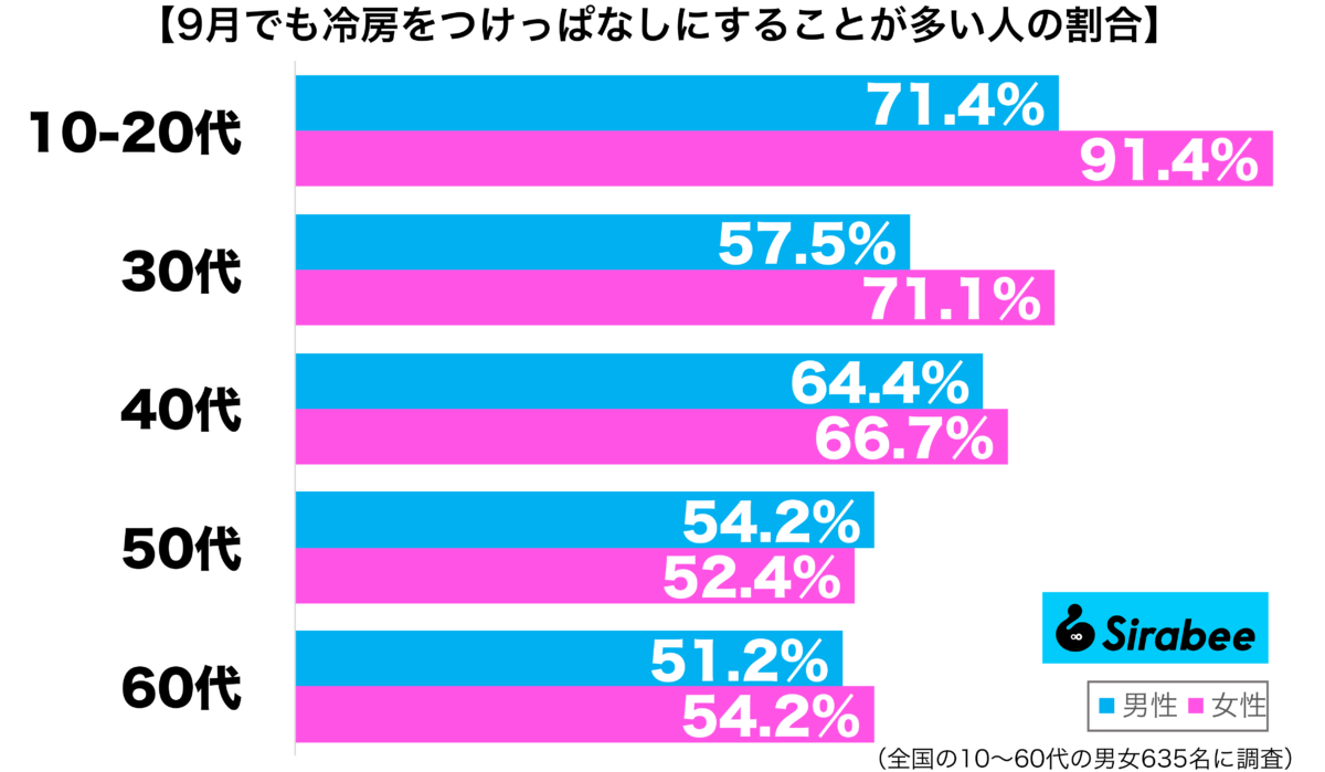 9月でも冷房をつけっぱなしにすることが多い性年代別グラフ