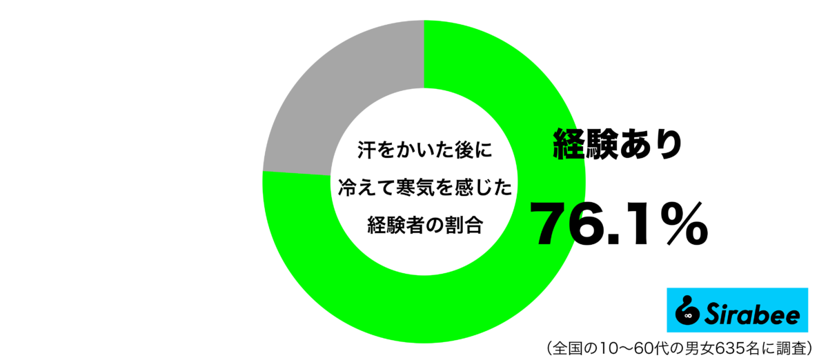 汗をかいた後に冷えて寒気を感じた経験がある