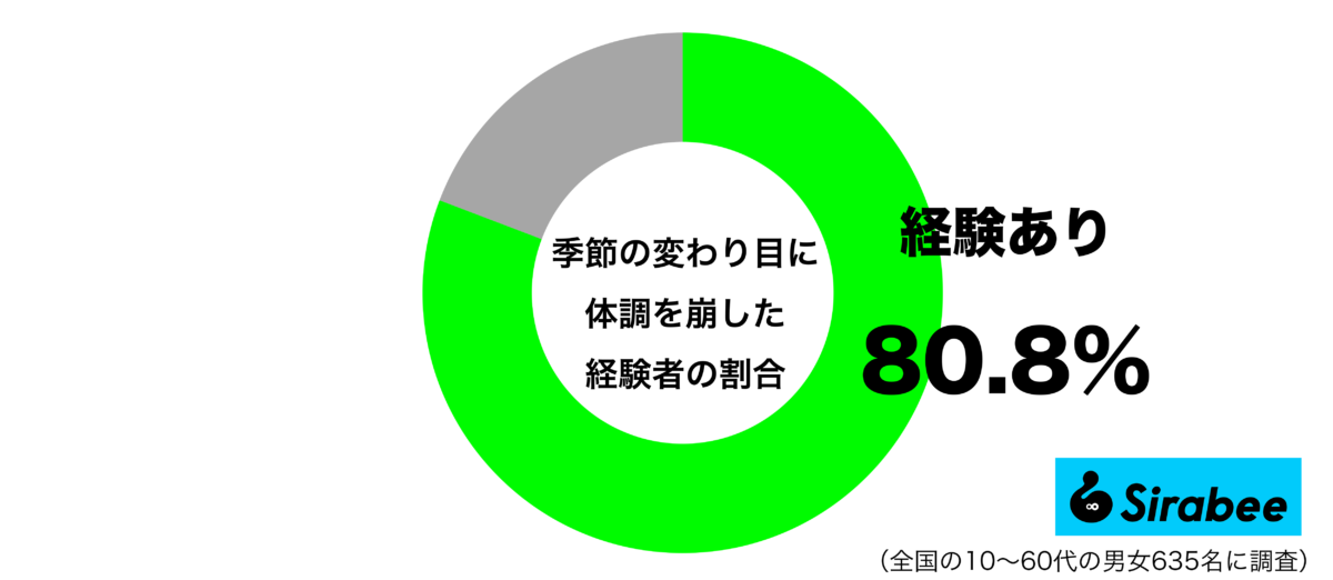 季節の変わり目に体調を崩した経験があるグラフ