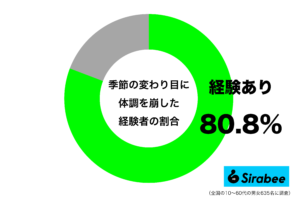 気温の変化なども原因? 約8割が「季節の変わり目」に経験するつらい症状