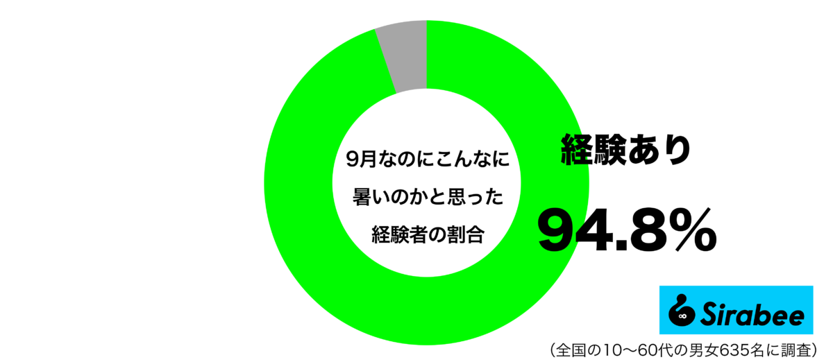 9月なのにこんなに暑いのかと思った経験があるグラフ